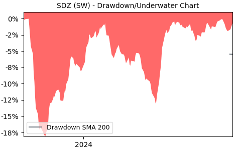 Drawdown / Underwater Chart for SDZ - Sandoz Group AG  - Stock Price & Dividends