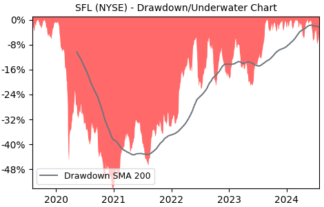 Drawdown / Underwater Chart for SFL - SFL  - Stock Price & Dividends