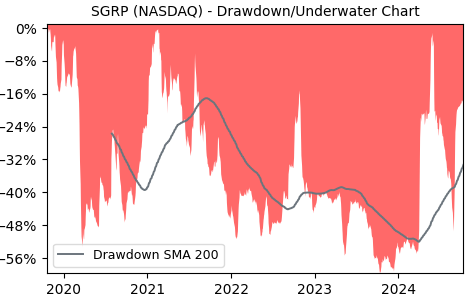 Drawdown / Underwater Chart for SGRP - SPAR Group  - Stock Price & Dividends