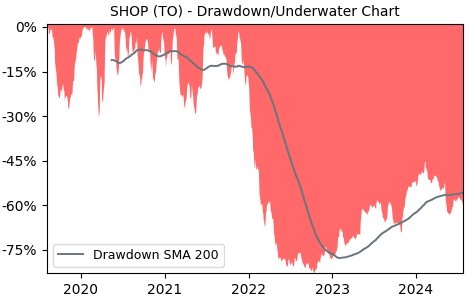 Drawdown / Underwater Chart for SHOP - Shopify  - Stock Price & Dividends