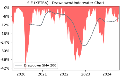Drawdown / Underwater Chart for SIE - Siemens Aktiengesellschaft  - Stock & Dividends