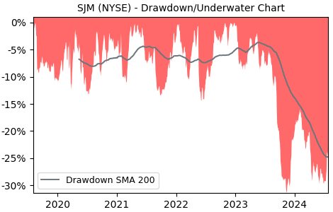 Drawdown / Underwater Chart for SJM - JM Smucker Company  - Stock Price & Dividends