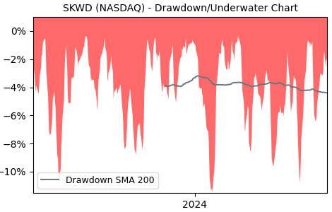 Drawdown / Underwater Chart for SKWD - Skyward Specialty Insurance  - Stock & Dividends