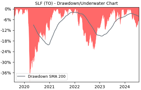 Drawdown / Underwater Chart for SLF - Sun Life Financial  - Stock Price & Dividends