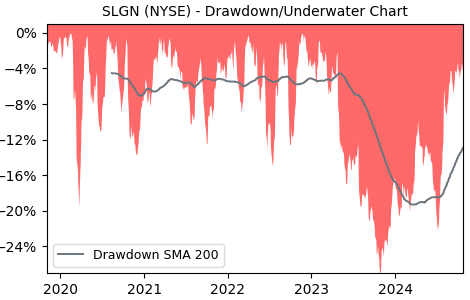 Drawdown / Underwater Chart for SLGN - Silgan Holdings  - Stock Price & Dividends