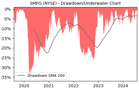 Drawdown / Underwater Chart for SMFG - Sumitomo Mitsui Financial Group 