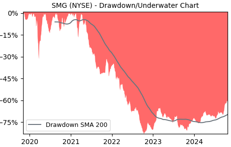 Drawdown / Underwater Chart for SMG - Scotts Miracle-Gro Company  - Stock & Dividends