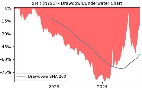 Drawdown / Underwater Chart for SMR - Nuscale Power  - Stock Price & Dividends