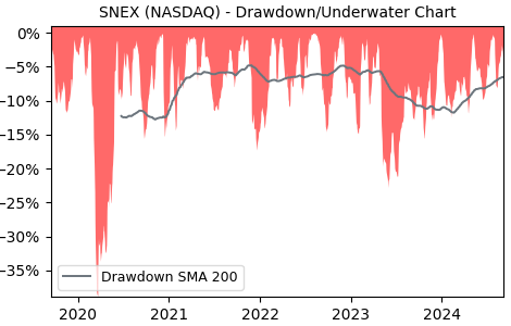 Drawdown / Underwater Chart for SNEX - Stonex Group  - Stock Price & Dividends