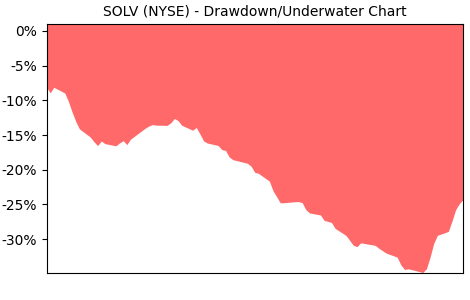 Drawdown / Underwater Chart for SOLV - Solventum  - Stock Price & Dividends