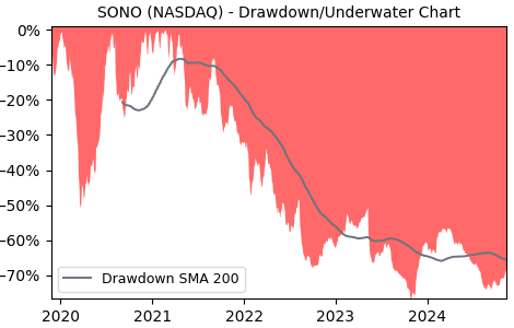 Sonos (SONO) - Stock Price & Dividends