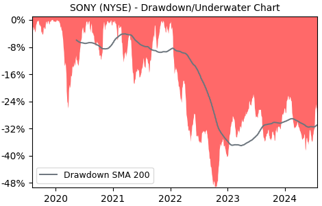 Drawdown / Underwater Chart for SONY - Sony Group  - Stock Price & Dividends