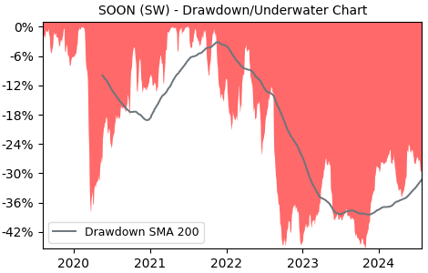 Drawdown / Underwater Chart for SOON - Sonova H Ag  - Stock Price & Dividends