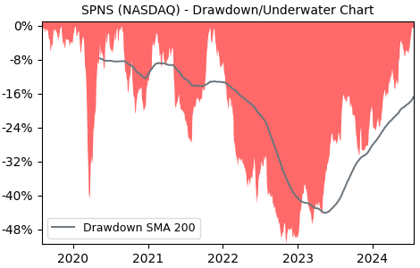Drawdown / Underwater Chart for SPNS - Sapiens International NV  - Stock & Dividends
