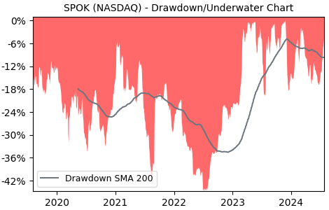 Drawdown / Underwater Chart for SPOK - Spok Holdings  - Stock Price & Dividends