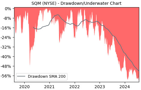 Drawdown / Underwater Chart for SQM - Sociedad Quimica y Minera de  - Stock & Dividends