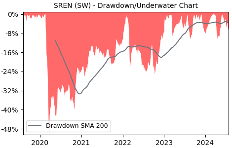 Drawdown / Underwater Chart for SREN - Swiss Re AG  - Stock Price & Dividends