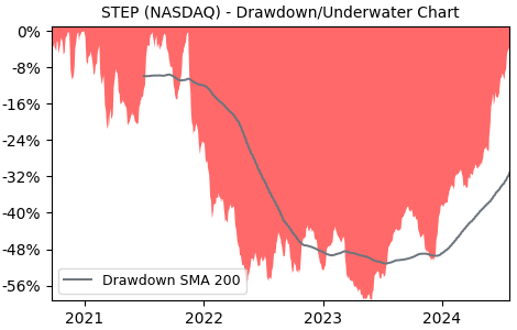Drawdown / Underwater Chart for STEP - Stepstone Group  - Stock Price & Dividends
