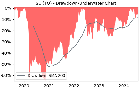 Drawdown / Underwater Chart for SU - Suncor Energy  - Stock Price & Dividends
