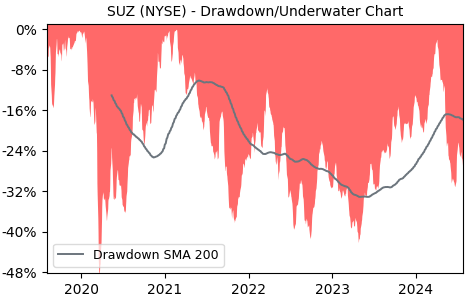 Drawdown / Underwater Chart for SUZ - Suzano Papel e Celulose SA ADR 