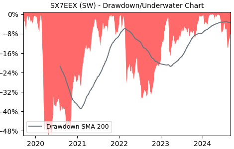 Drawdown / Underwater Chart for SX7EEX - iShares EURO STOXX Banks 30-15 