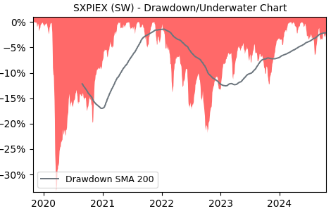 Drawdown / Underwater Chart for SXPIEX - iShares STOXX Europe 600 UCITS 