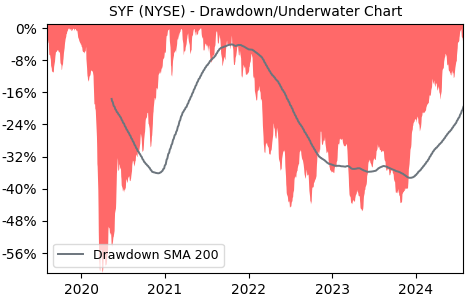 Drawdown / Underwater Chart for SYF - Synchrony Financial  - Stock Price & Dividends