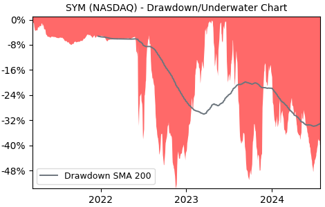 Drawdown / Underwater Chart for SYM - Symbotic  - Stock Price & Dividends