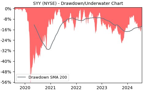 Drawdown / Underwater Chart for SYY - Sysco  - Stock Price & Dividends