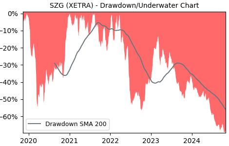 Drawdown / Underwater Chart for SZG - Salzgitter AG  - Stock Price & Dividends