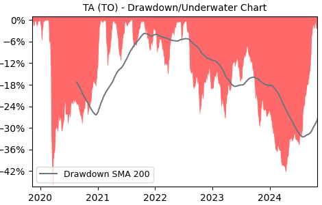 Drawdown / Underwater Chart for TA - TransAlta  - Stock Price & Dividends