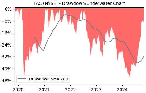 Drawdown / Underwater Chart for TAC - TransAlta  - Stock Price & Dividends