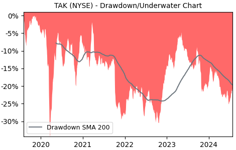 Drawdown / Underwater Chart for TAK - Takeda PharmaceuticalLtd ADR  - Stock & Dividends