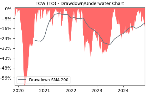 Drawdown / Underwater Chart for TCW - Trican Well Service  - Stock Price & Dividends