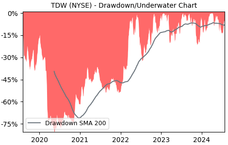 Drawdown / Underwater Chart for TDW - Tidewater  - Stock Price & Dividends