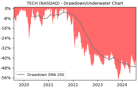 Drawdown / Underwater Chart for TECH - Bio-Techne  - Stock Price & Dividends