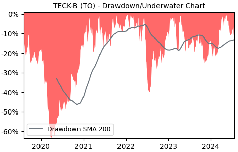 Drawdown / Underwater Chart for TECK-B - Teck Resources Limited  - Stock & Dividends