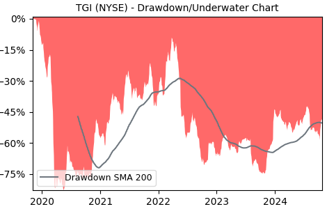 Drawdown / Underwater Chart for TGI - Triumph Group  - Stock Price & Dividends