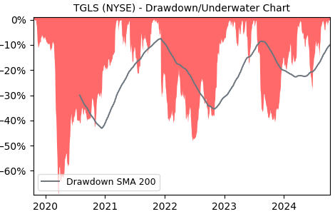 Drawdown / Underwater Chart for TGLS - Tecnoglass  - Stock Price & Dividends