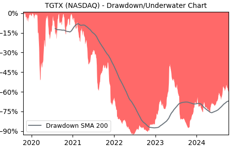 Drawdown / Underwater Chart for TGTX - TG Therapeutics  - Stock Price & Dividends