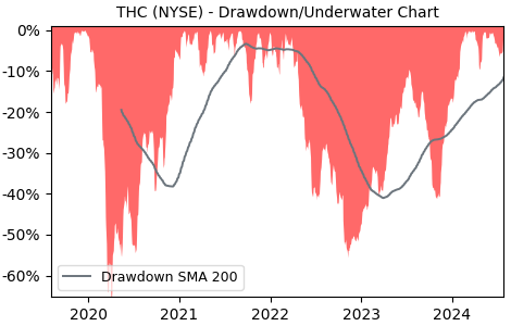 Drawdown / Underwater Chart for THC - Tenet Healthcare  - Stock Price & Dividends