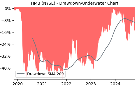 Drawdown / Underwater Chart for TIMB - TIM Participacoes SA  - Stock & Dividends