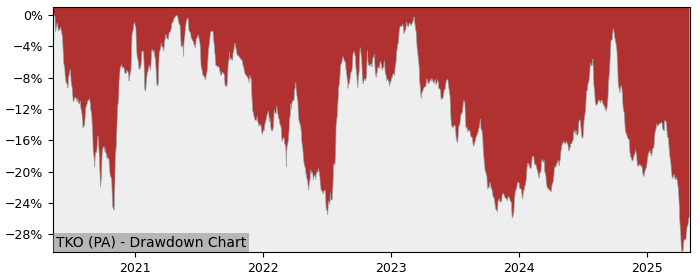 5 Year Drawdown / Underwater Chart for (TKO) Tikehau Capital - Performance -13.1% in 12m