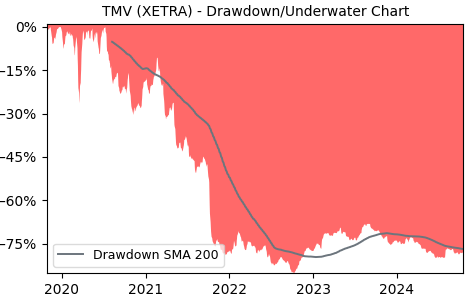 Drawdown / Underwater Chart for TMV - TeamViewer AG  - Stock Price & Dividends