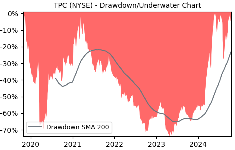 Drawdown / Underwater Chart for TPC - Tutor Perini  - Stock Price & Dividends