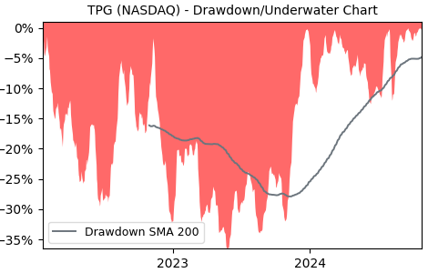 Drawdown / Underwater Chart for TPG - TPG  - Stock Price & Dividends