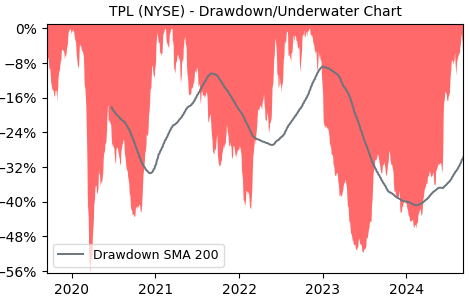 Drawdown / Underwater Chart for TPL - Texas Pacific Land Trust  - Stock & Dividends