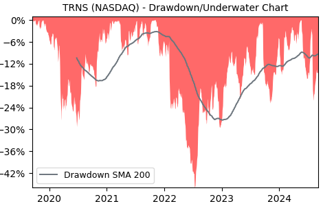 Drawdown / Underwater Chart for TRNS - Transcat  - Stock Price & Dividends