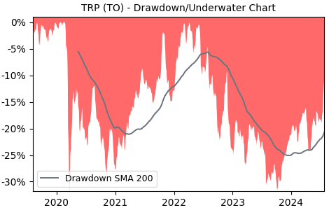 Drawdown / Underwater Chart for TRP - TC Energy  - Stock Price & Dividends