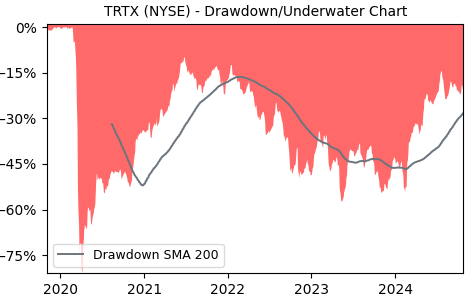 Drawdown / Underwater Chart for TRTX - TPG RE Finance Trust  - Stock & Dividends